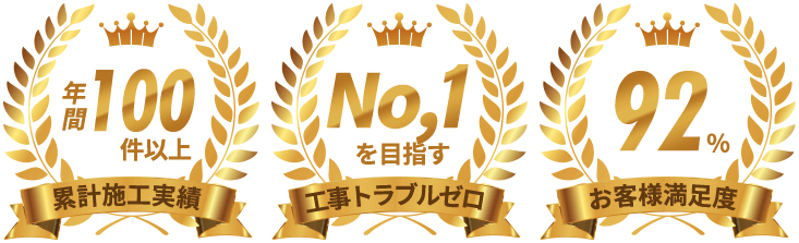 累計施工実績年間100件以上、工事トラブルゼロ No,1を目指す　お客様満足度92%